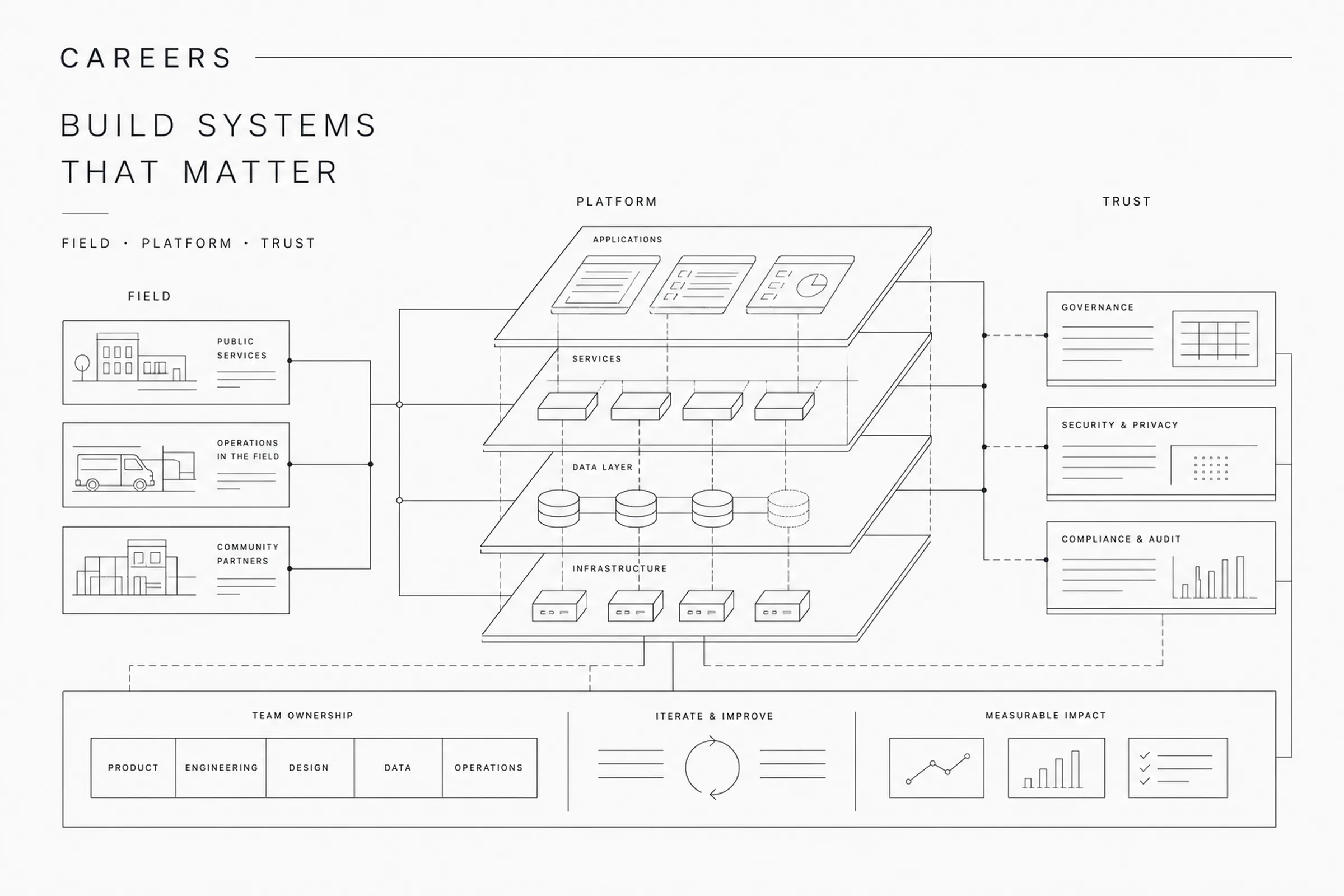Build systems that matter across field, platform, and trust roles at Vinkura