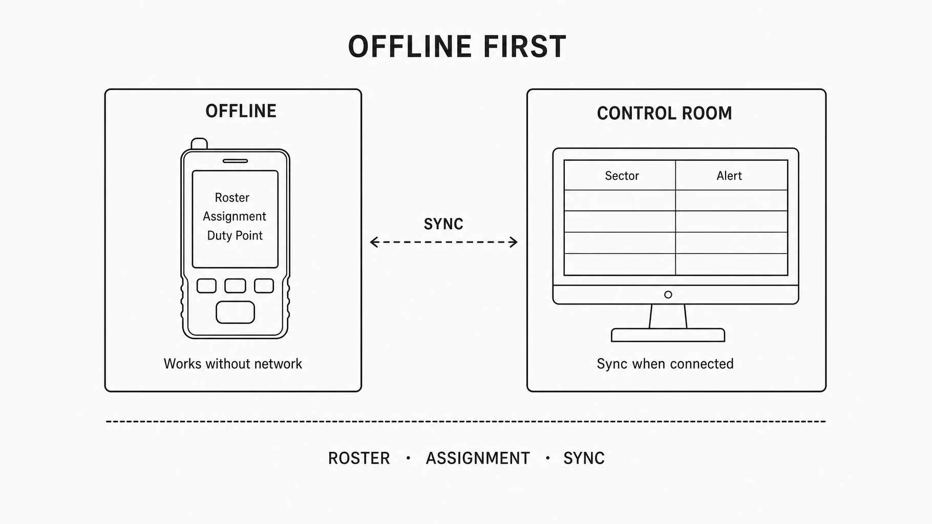 Offline field device keeping roster and assignment, then syncing with the control room