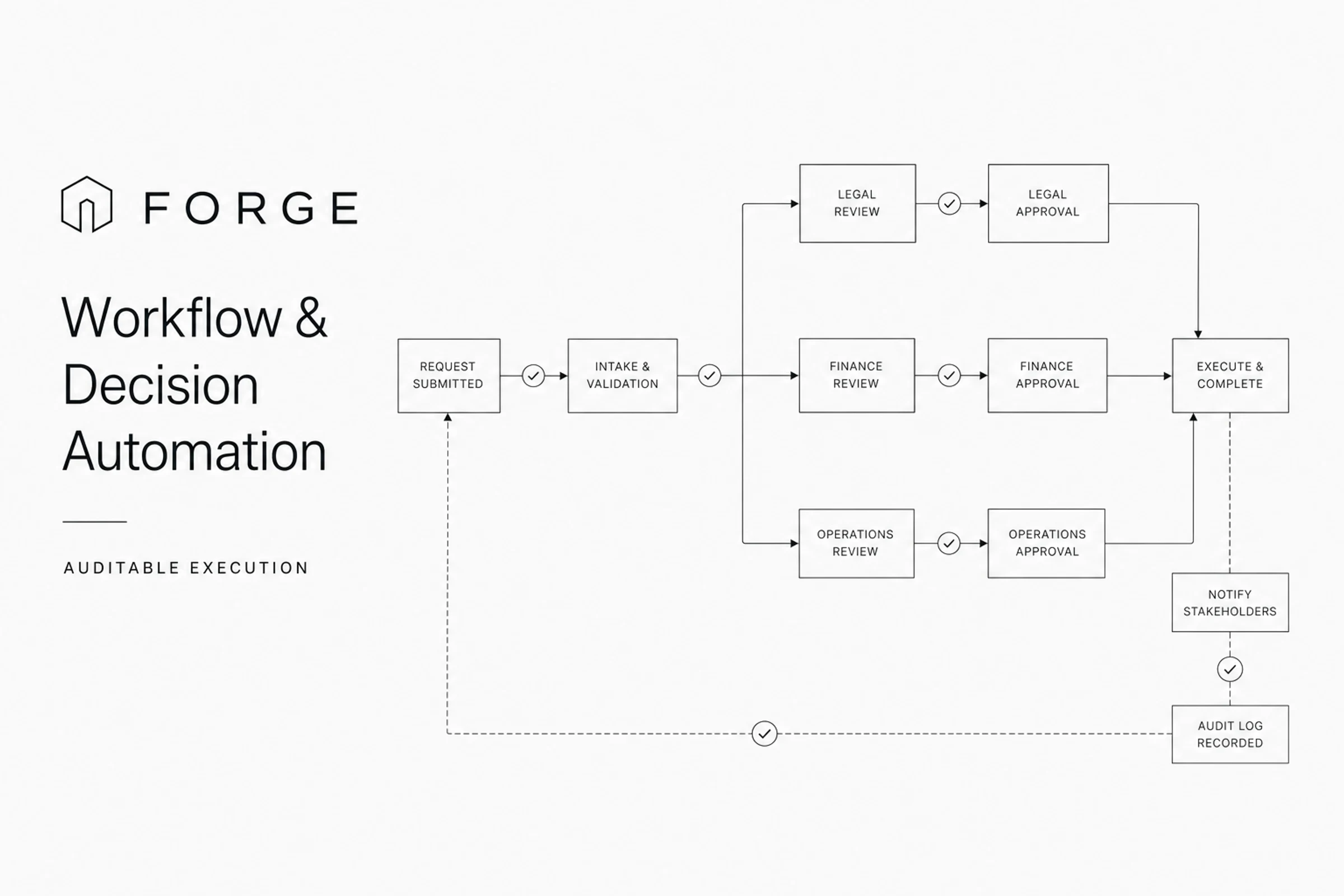 Forge workflow and decision automation surface