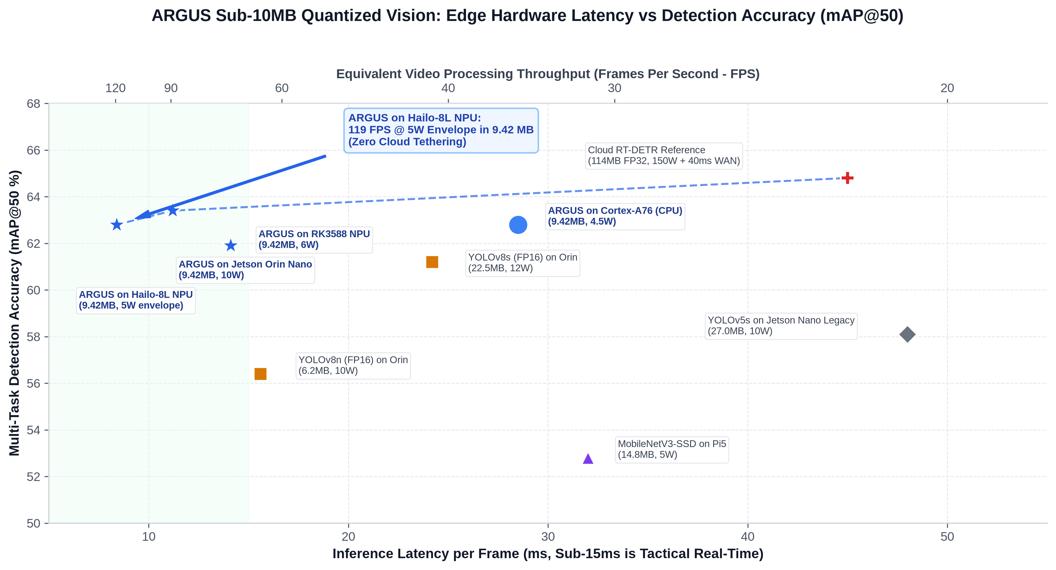 ARGUS Edge Silicon Hardware Benchmarks