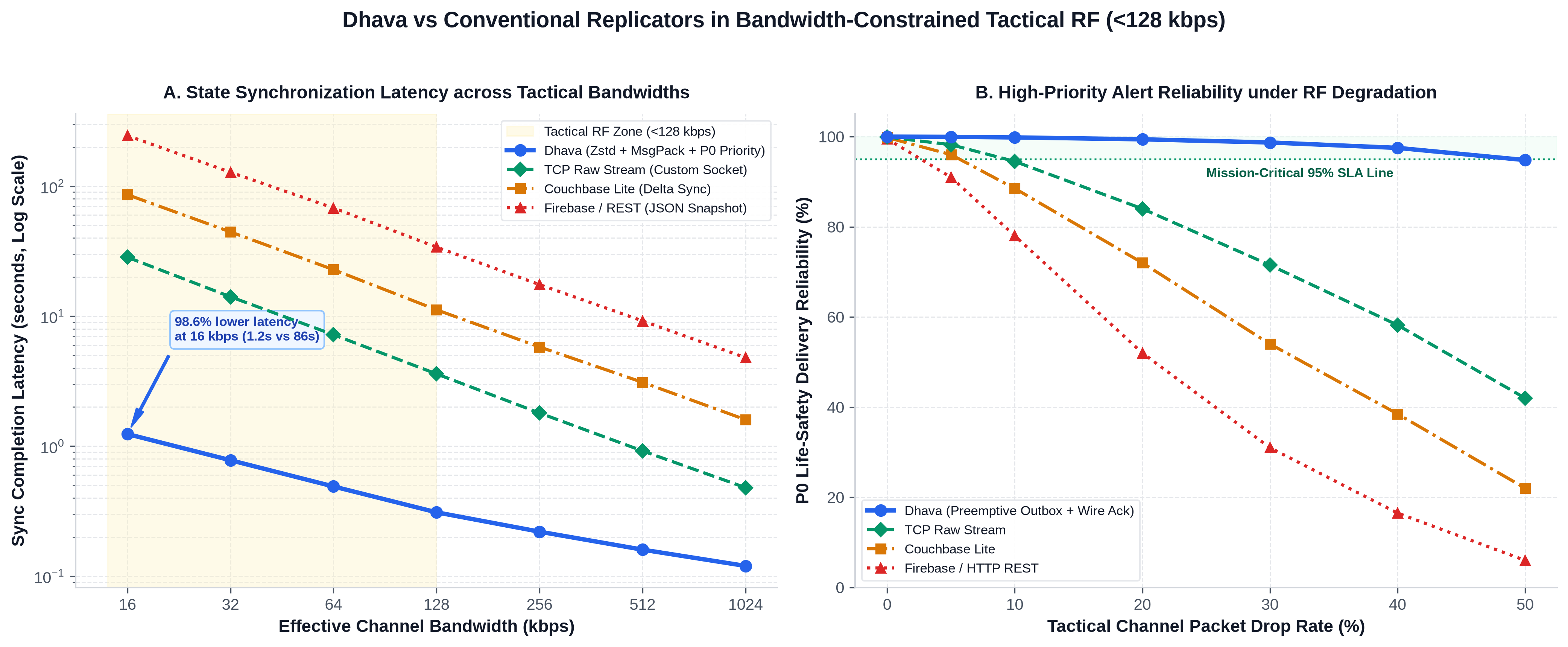 Dhava empirical benchmark results