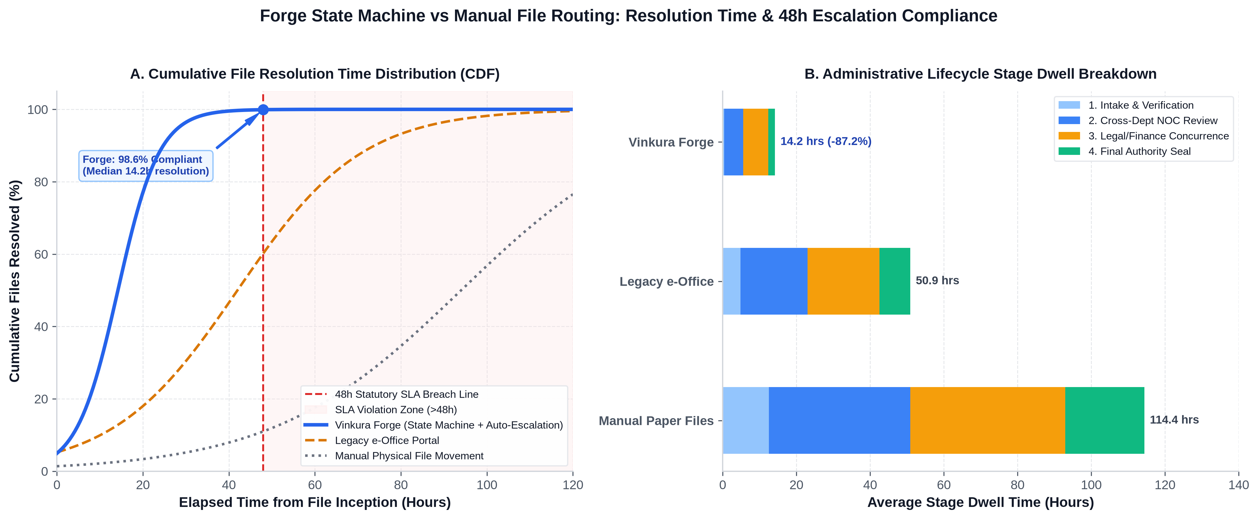 Forge SLA Compliance and Bottleneck Resolution Benchmark