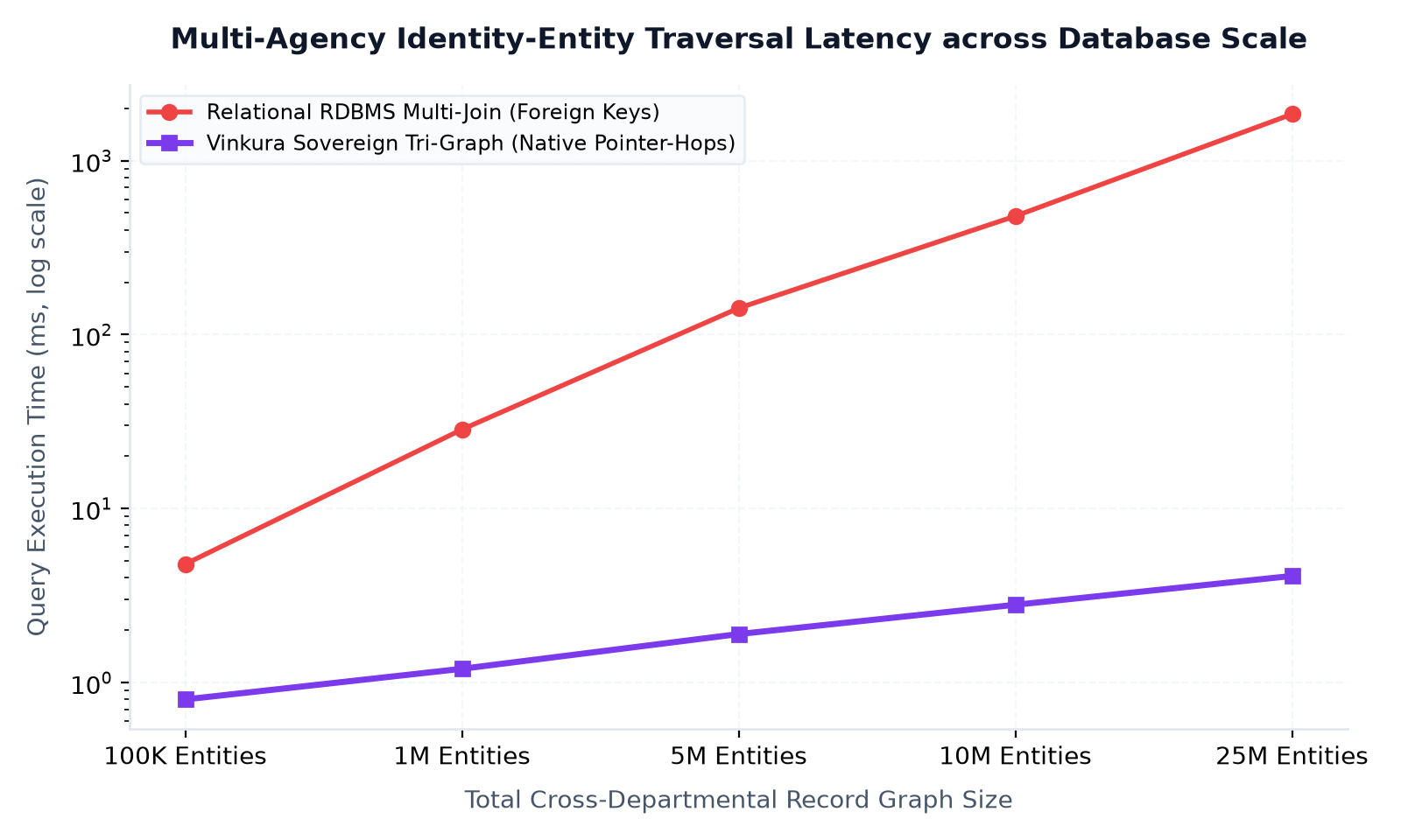 Vinkura Core Graph Throughput and Scale Verification Benchmark