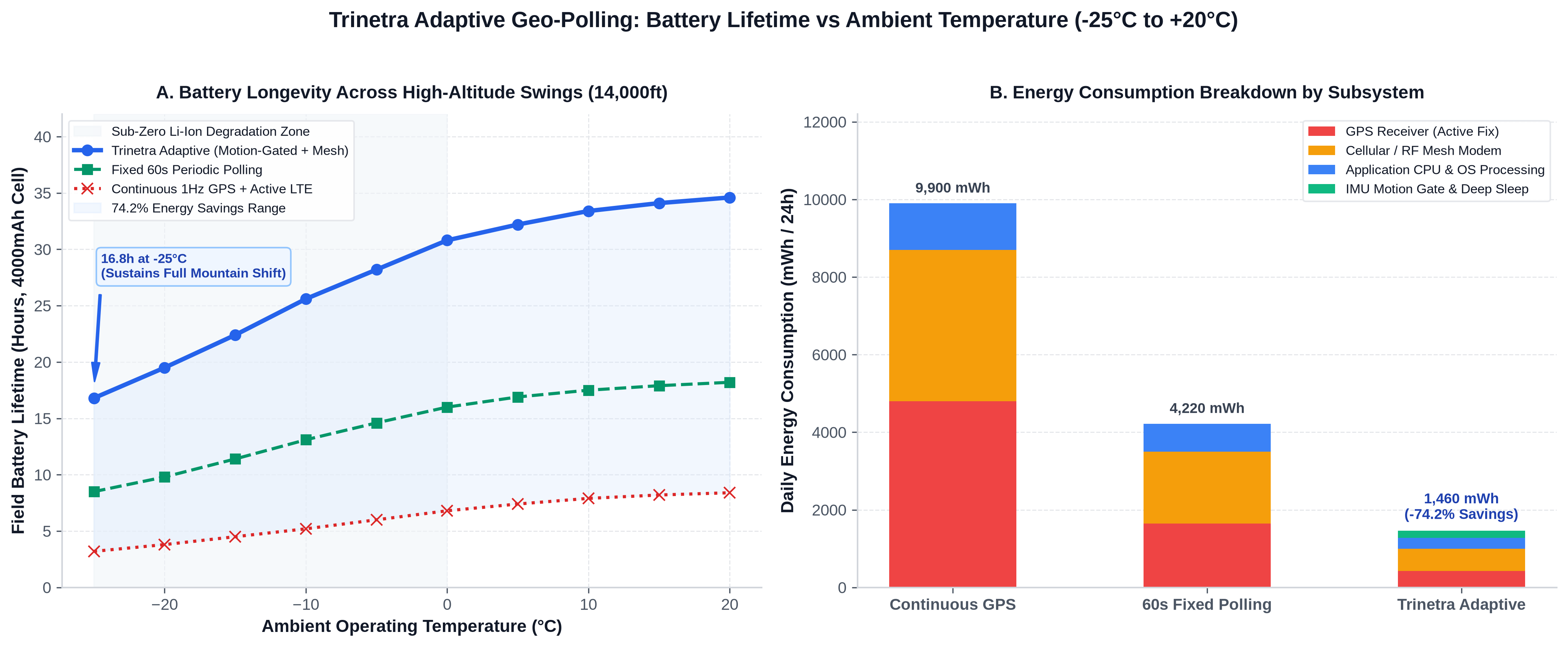 Trinetra Field Duty Cycle and Energy Telemetry