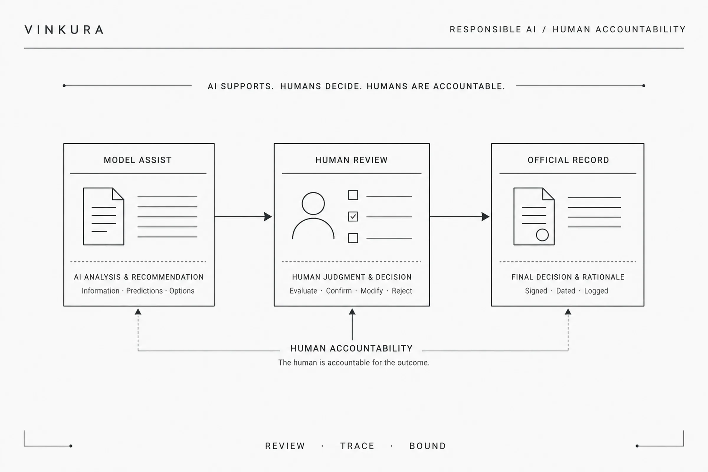 Human-in-the-loop responsible AI diagram