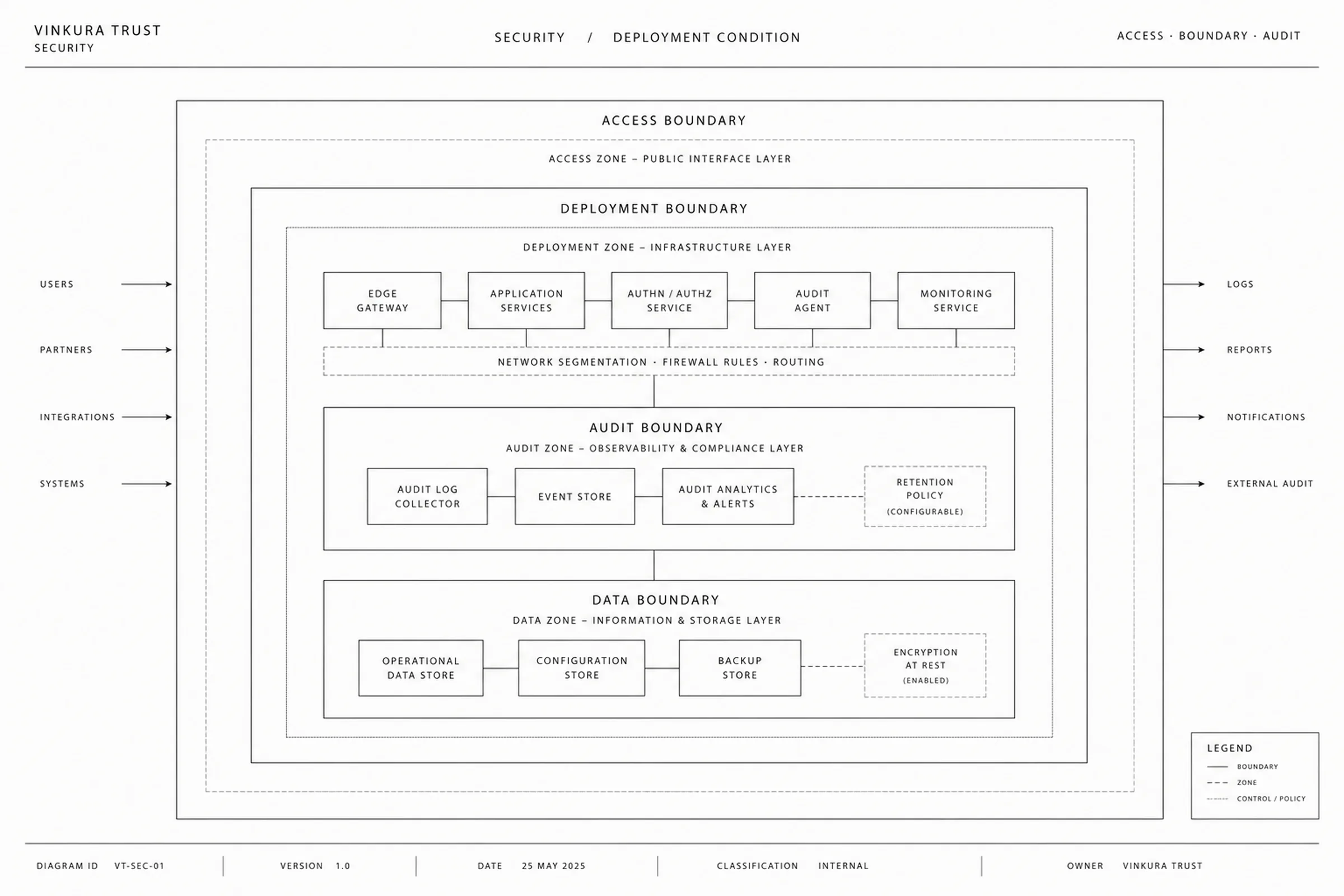 Security deployment boundary diagram