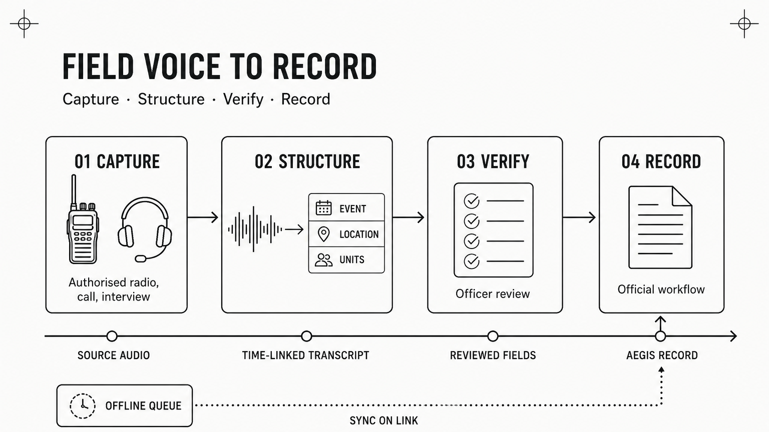 Voice command loop from capture to official record