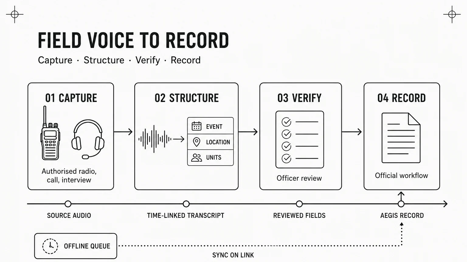 Voice operating flow from authorised capture through structure and officer review into the official record, with an offline queue that syncs when a link returns